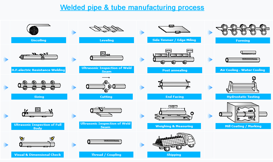 Welded Manufacturing
